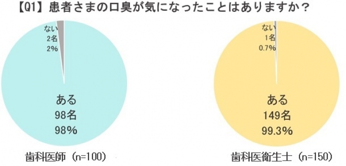 「患者の口臭が気になったことはあるか？」との問いと回答。（画像: ADI.Gの発表資料より）