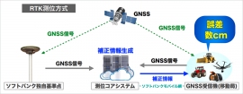 ソフトバンクRTK測位サービスのイメージ（ソフトバンク発表資料より）