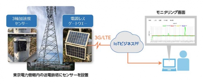 MUDENモニタリングサービス実証試験の概要（日本ユニシス発表資料より）
