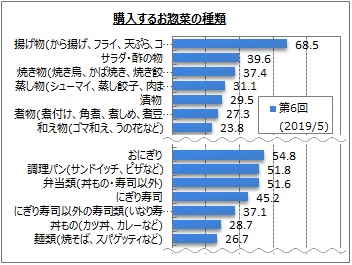 「購入するお惣菜の種類」