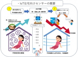 ケイアイスター不動産＜３４６５＞（東１）は６月２０日の取引終了後、「ＩｏＴ住宅向けセンサー」の共同開発を発表し、住宅内の空気質モニタリングによって・・・。