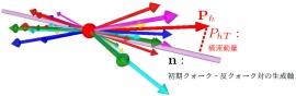 クォーク・反クォーク対生成後に2次的に発生するハドロンのイメージ図。（画像: 理化学研究所の発表資料より）