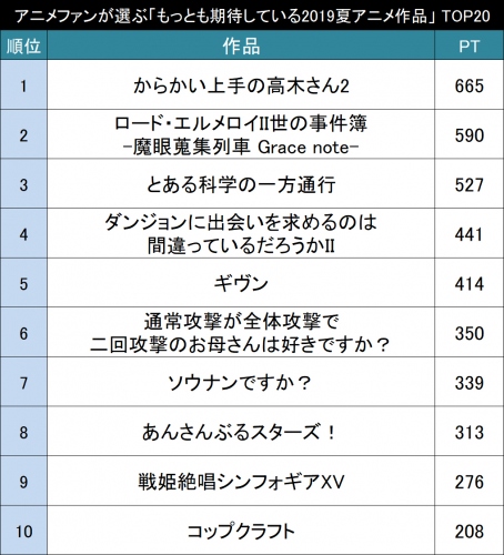 もっとも期待している2019年夏アニメ作品