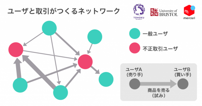 機械学習により不正ユーザーを見つける仕組み。（画像: メルカリの発表資料より）