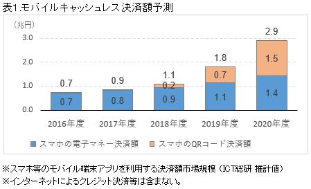 急拡大するモバイルキャッシュレスの決済額（図：ITC総研の発表資料より）