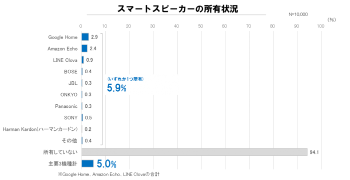 日本国内のスマートスピーカー市場では、Googleの「Google Home」とAmazonの「Amazon Echo」が拮抗している。（画像: 電通の発表資料より）