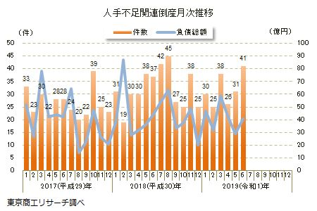 人手不足関連倒産の推移（図：東京商工リサーチの発表資料より）