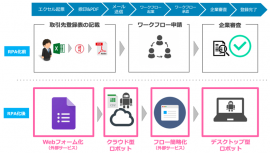 新規取引先登録業務の場合のRPAフロー図。（画像：ディップの発表資料より）