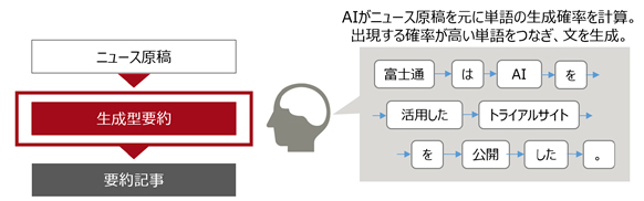 生成型要約機能による要約のイメージ（画像: 富士通の発表資料より）