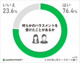 転職希望者の約8割がハラスメントの被害に（図：ワークポートの発表資料より）