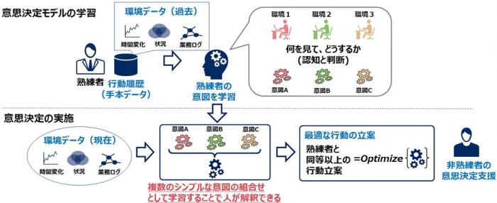 今回開発された技術の特長（画像: NECの発表資料より）