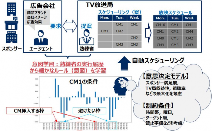 放送局の広告スケジューリング業務で適用した場合