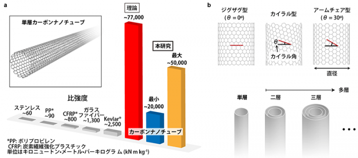 カーボンナノチューブと代表的な構造材料の比強度の比較（写真：科学技術振興機構の発表資料より）