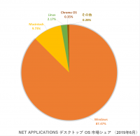 2019年6月時点でのデスクトップOS市場では、4位にランクインするChrome OS（NET APPLICATIONS調べ）。