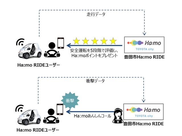 シェアリングサービス「Ha:mo RIDE」の走行データを活用した実証実験イメージ。豊田市が市民に実証実験への参加を促し、トヨタが実験に使うプラットフォームの提供を、あいおいニッセイ同和損害保険が参加者の安全運転を評価する