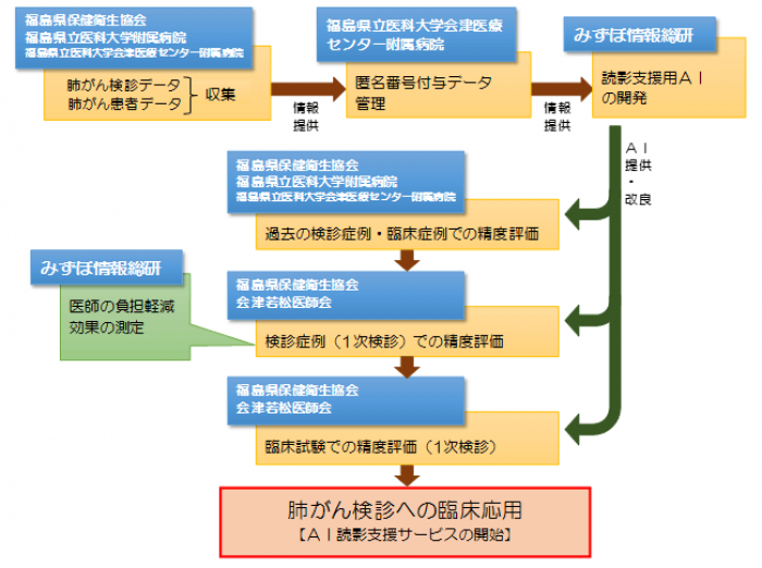 肺がん検診支援AIの開発工程図（イメージ図：みずほ情報総研の発表資料より）
