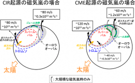 CMEとCIR起源の磁気嵐の発生初日における極域イオン上昇流の特徴。赤点線と青点線は観測所の位置（一自転中の通り道）を示す。（画像: 国立極地研究所）