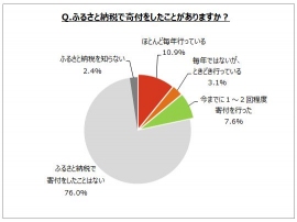 ふるさと納税で寄付をしたことがあるか？（画像: マイボイスコムの発表資料より）