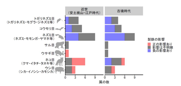 近世と古墳時代の製鉄による明瞭な影響が確認された属の数。（画像:帯広畜産大学発表資料より）