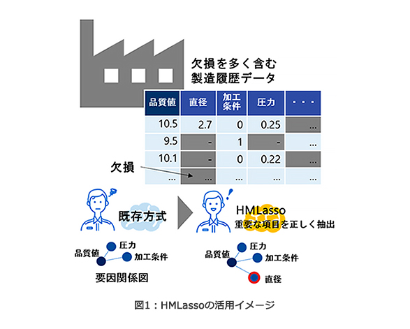 「HMLasso」の活用イメージ。（画像: 東芝の発表資料より）