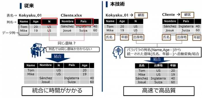 データ意味理解技術の特徴、従来との違い。（画像：NECの発表資料より）
