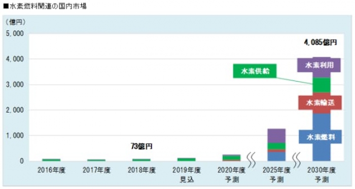 水素燃料関連の国内市場の推移。（画像: 富士経済の発表資料より）