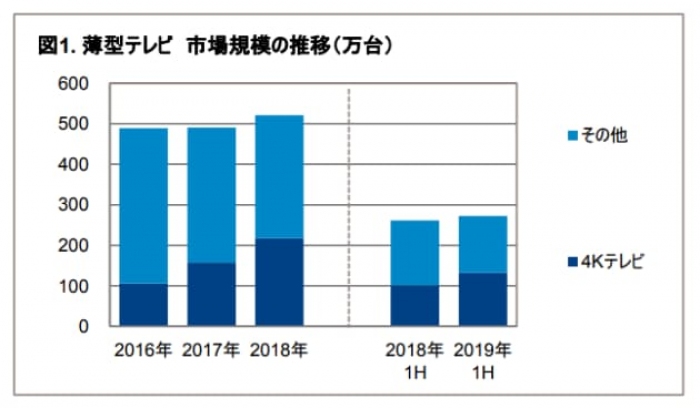 薄型テレビの市場規模推移。（画像: GfKジャパンの発表資料より）