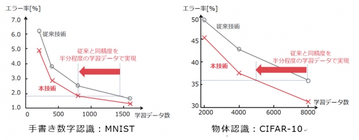 パブリックデータに対する評価結果（画像：日本電気株式会社の発表資料より）