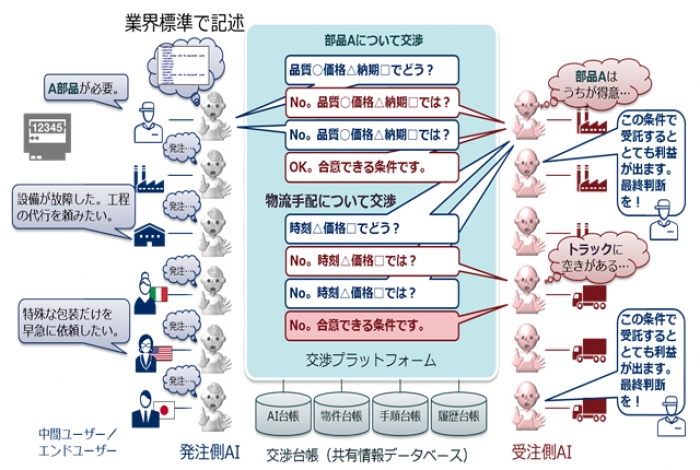 AI間自動交渉プラットフォームの仕組み（画像: 発表資料より）