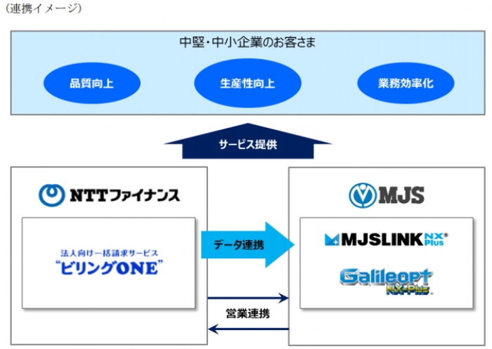 写真 ミロク情報サービスとnttファイナンスが協業 財経新聞