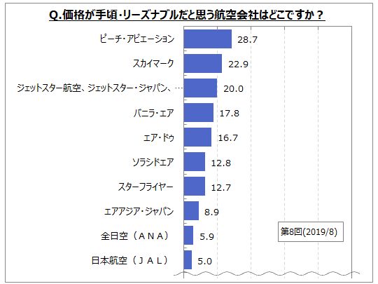 価格が手頃・リーズナブルだと思う航空会社はどこですか？（画像: マイボイスコムの発表資料より）