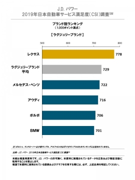 ラグジュアリーブランドのランキング（画像: J.D. パワー ジャパンの発表資料より）