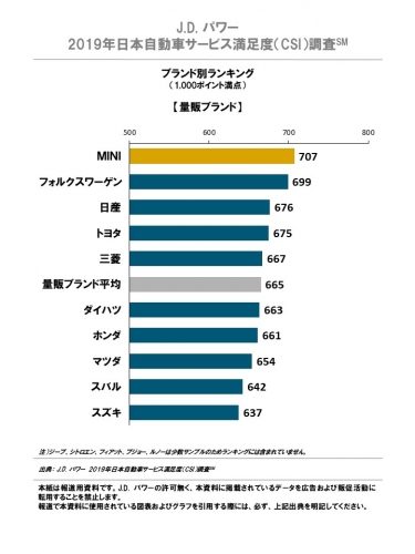 量販ブランドのランキング（画像: J.D. パワー ジャパンの発表資料より）