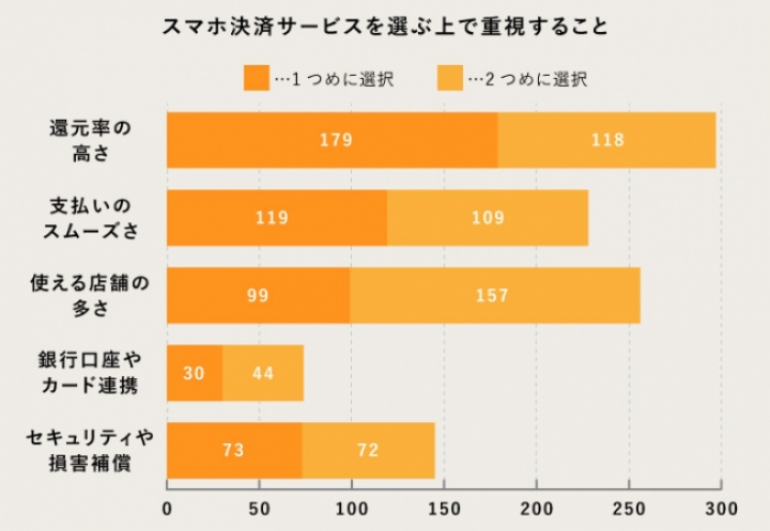 スマホ決済を選ぶポイントは「還元率の高さ」や「使える店舗数の多さ」が上位に（画像：クラフツの発表資料より）