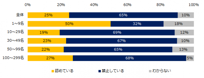 社員の副業・兼業を認めているか。（企業規模別）（画像: エン・ジャパンの発表資料より）