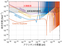 重力波検出器を用いた場合の、あるアクシオンの質量（横軸）に対する結合定数測定の精度（画像: 東京大学の発表資料より）