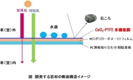 開発する窓材の断面構造の想像図（写真：中部大学の発表資料より）