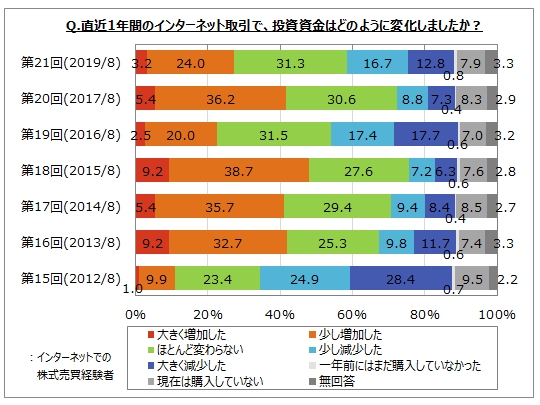 直近1年間のインターネット取引で、投資資金はどのように変化しましたか？（画像: マイボイスコムの発表資料より）