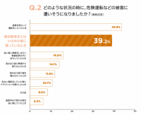 どのような状況の時に、危険運転などの被害に遭いそうになりましたか？（画像: 岡山トヨペットの発表資料より）