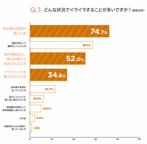 どのような状況でイライラすることが多いですか？