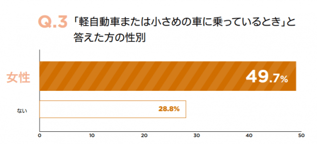 「軽自動車、または小さめの車に乗っているとき」と答えた女性の割合。