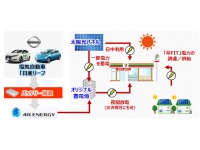 日産自動車とフォーアールエナジー、神奈川のセブン・イレブン10店舗で、太陽光発電+EVの中古バッテリー「定置型蓄電池」+「卒FIT」電力調達のパッケージ導入で、再生可能エネルギー比率100%達成を見込む