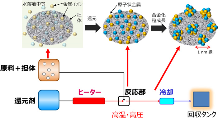 今回確立されたソルボサーマル連続フロー型による固溶ナノ合金担持触媒製造装置の概略。(画像:科学技術振興機構報道発表資料より)