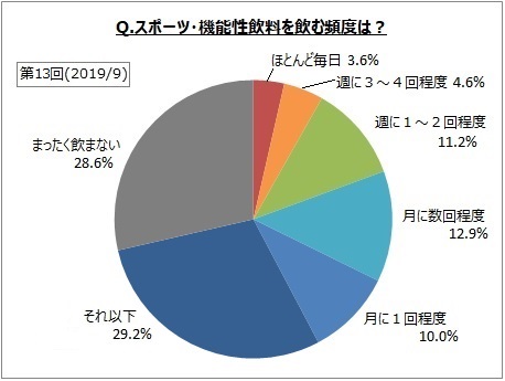 「スポーツ・機能性飲料を飲む頻度は？」（画像: マイボイスコムの発表資料より）