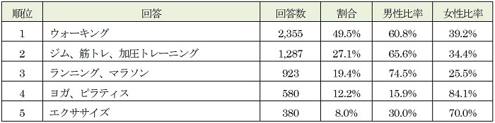 している、したい（始めてみたい）スポーツ・運動はなんですか？（複数回答）（画像: ゲオホールディングスの発表資料より）