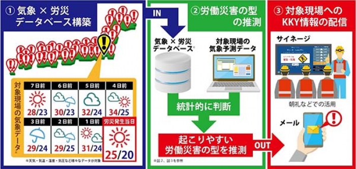 気象に基づく危険予知システムのイメージ（画像：安藤ハザマの発表資料より）