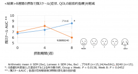 乳酸菌B240の接種で花粉症の症状が劇的に軽減したことを示すグラフ（画像：大塚製薬の発表資料より）