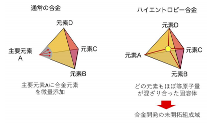 従来の合金（左）と高エントロピー合金（右）（写真：NIMSの発表資料より）