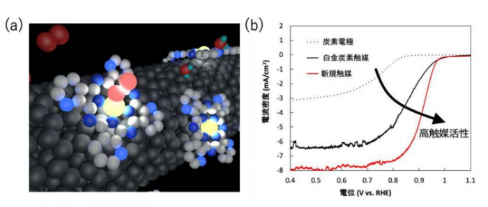 （a） 炭素材料表面に分子レベルで修飾された触媒の模式図および、（b）今回見出した触媒電極による酸素還元性能の炭素・白金炭素触媒との比較。（画像:電気通信大学発表資料より）