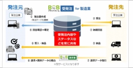 インフォマート＜２４９２＞（東１）は、生産管理システム、３Ｄシミュレーション、受託開発のテクノア（本社：岐阜県岐阜市）と業務提携し、製造業向けに「ＢｔｏＢプラットフォーム 受発注ｆｏｒ製造業」のサービス提供を２０２０年３月に開始する。